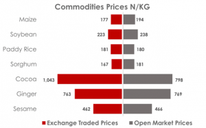 Commodities Price 