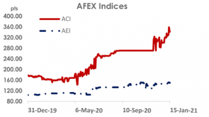 AFEX Indices