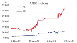 AFEX indices